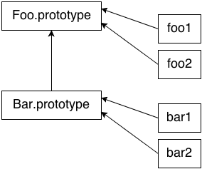 Delegation Arrows