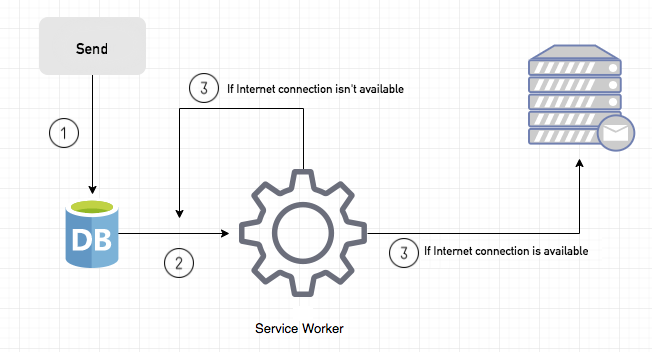 Background Sync With Service Workers