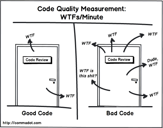 Image result for code review