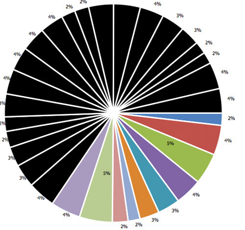 Create A Wheel Chart